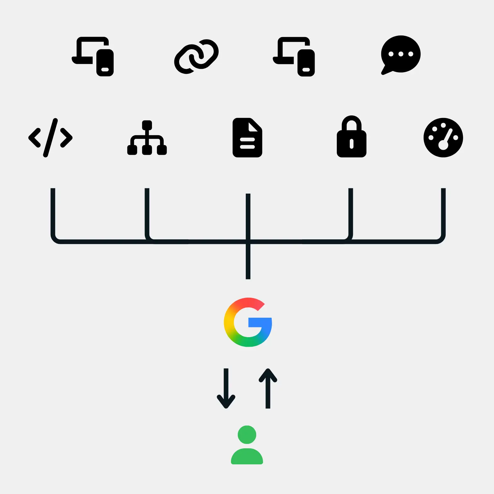 Schemat elementów technicznego SEO struktura linków kod strony mapa witryny bezpieczeństwo i szybkość wpływające na wyniki Google