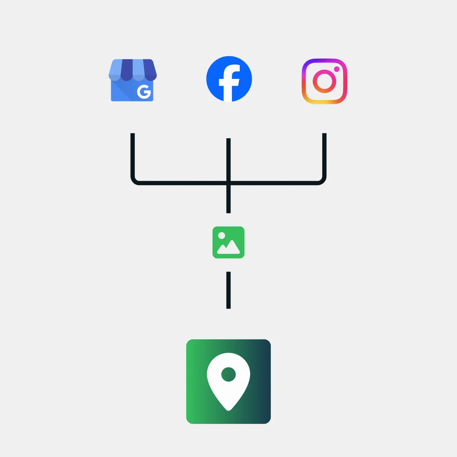 Schemat publikacji postów lokalnych w Google Firma na Facebooku i Instagramie